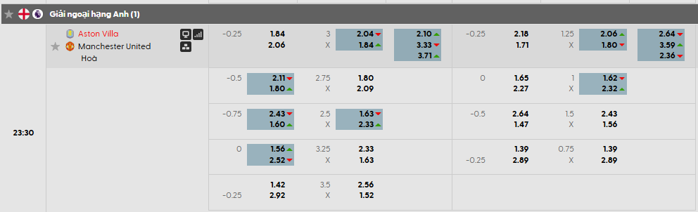 Tỷ lệ kèo Aston Villa vs Man United