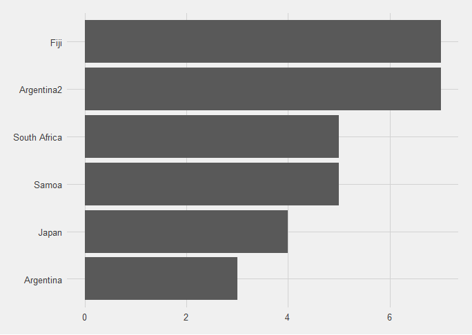 Bar chart of point scoring moments for teams playing against England, Fiji and Argentina2 are tied with the most with 7, followed by South Africa and Samoa with 5, then Japan with 4, and Argentina (from the first game) with 3.  Chile aren't on the chart because they didn't score.