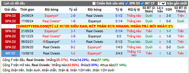 Thành tích đối đầu Real Oviedo vs Espanyol