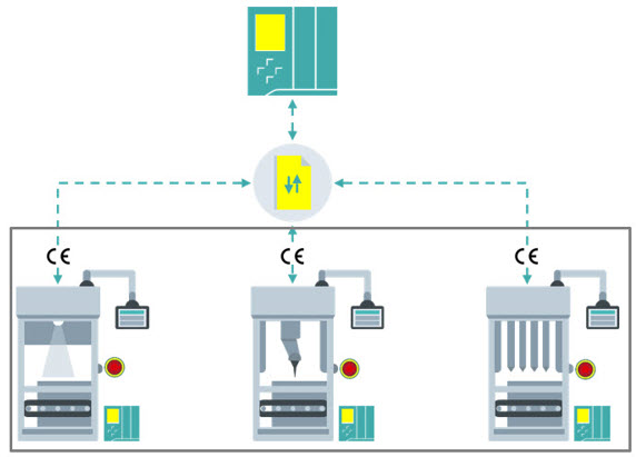 Combining safe machines to form a safe production line Combining safe machines to form a safe production line
