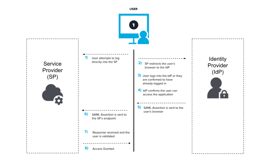 saml-oidc-flow4