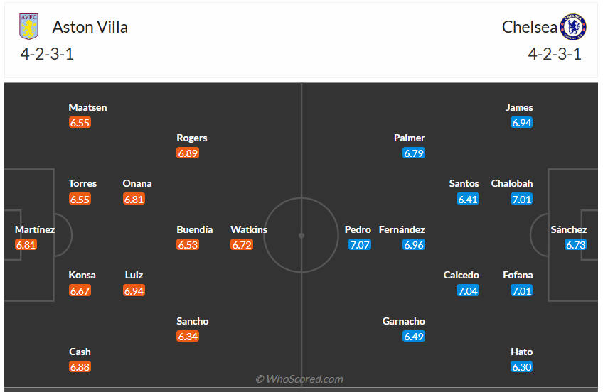 Đội hình dự kiến Aston Villa vs Chelsea