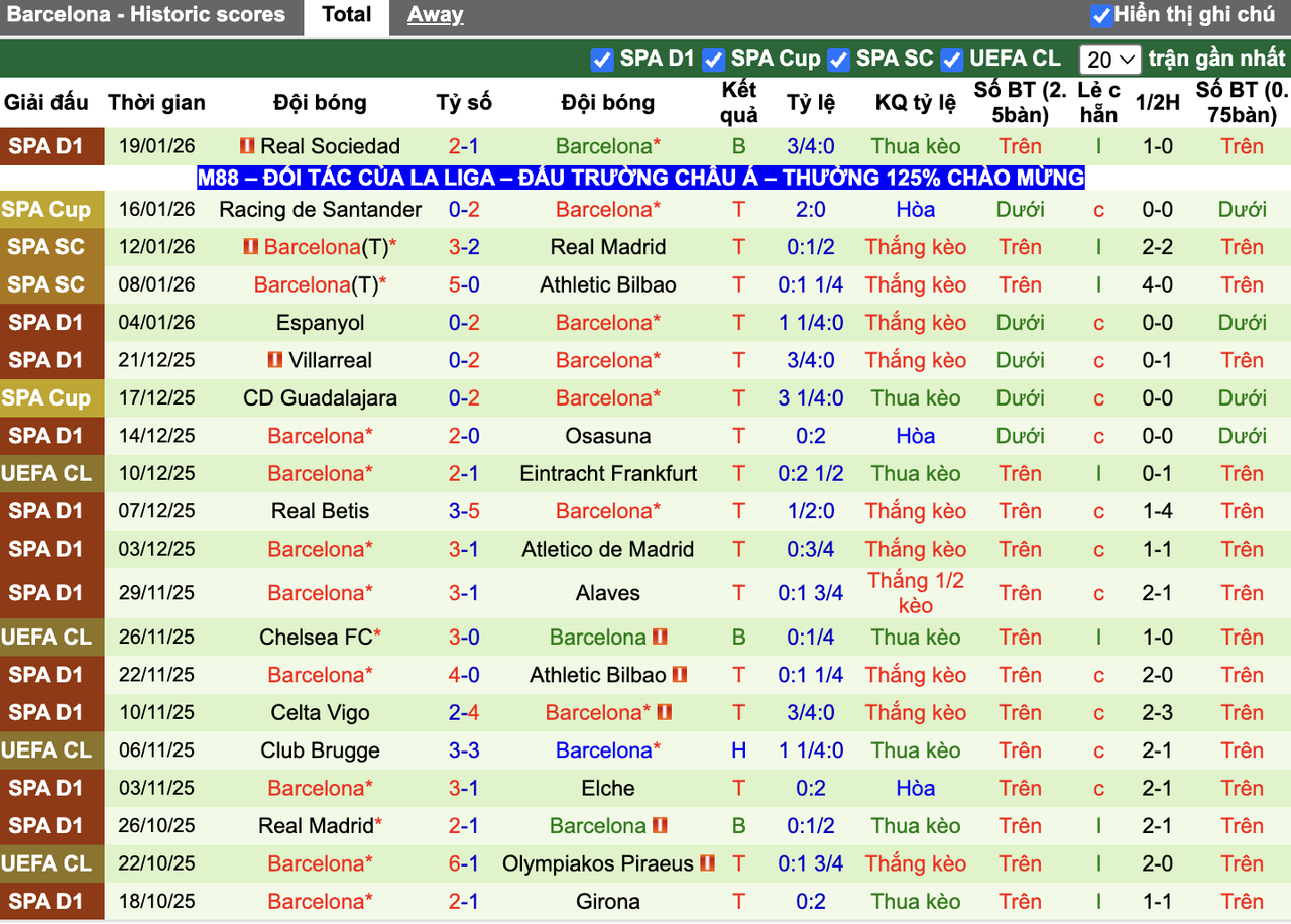 Phong độ Barcelona