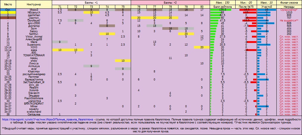 Квалотлон 80, rating
