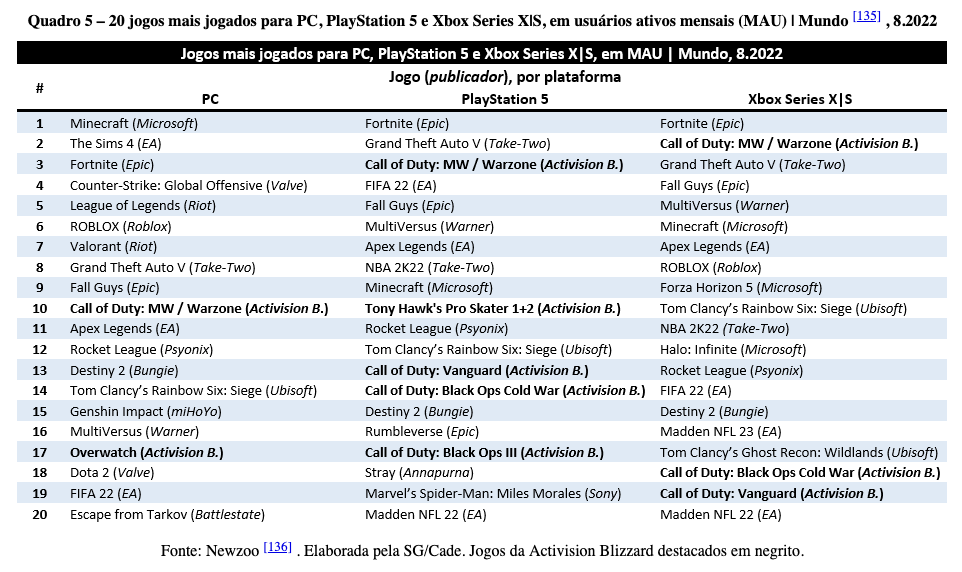 Compilation of data revealed in the MSFT/ATVI anti-trust investigations