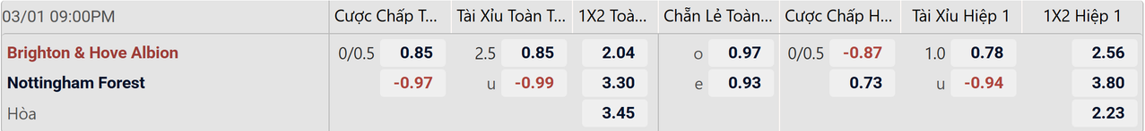 Tỉ lệ kèo Brighton vs Nottingham