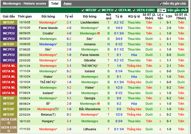 Phong độ gần đây Montenegro