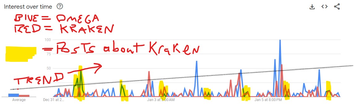Kraken Omega Trends