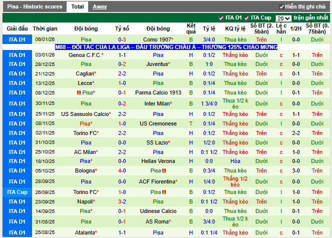 Phong độ gần đây Pisa