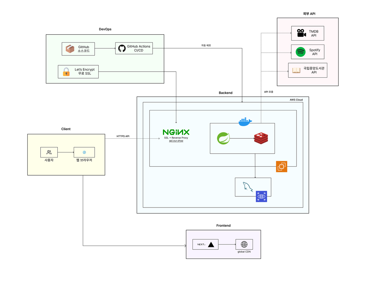 시스템 아키텍처 설계