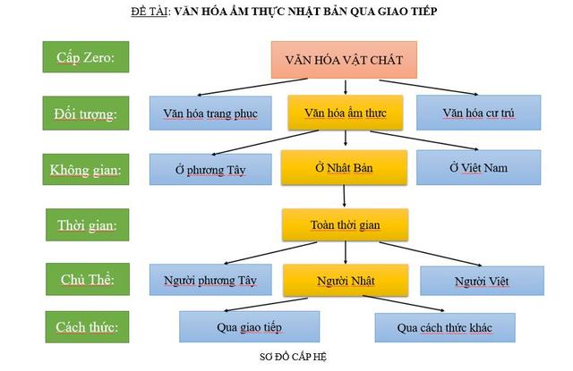 SƠ ĐỒ CẤP HỆ 1