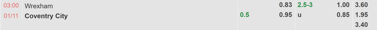 Tỉ lệ kèo Wrexham vs Coventry