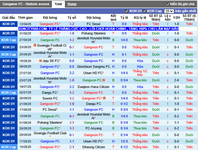 Phong độ gần đây Gangwon FC