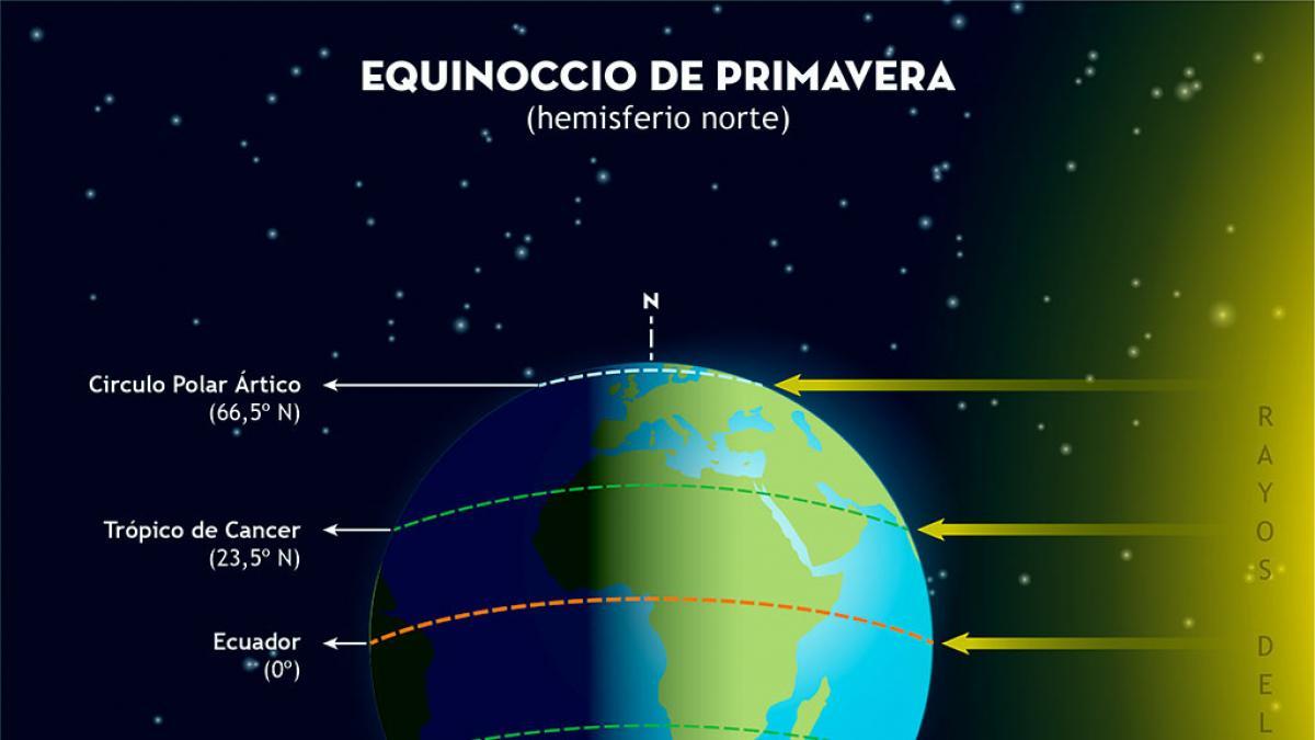 Equinoccio de primavera 2022: ¿Cuándo empieza y qué significa?