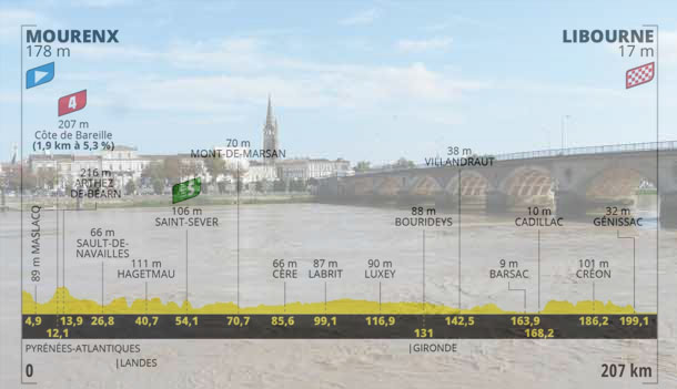 Libourne vista dal fiume Dordogna e l’altimetria della diciannovesima tappa (wikipedia)