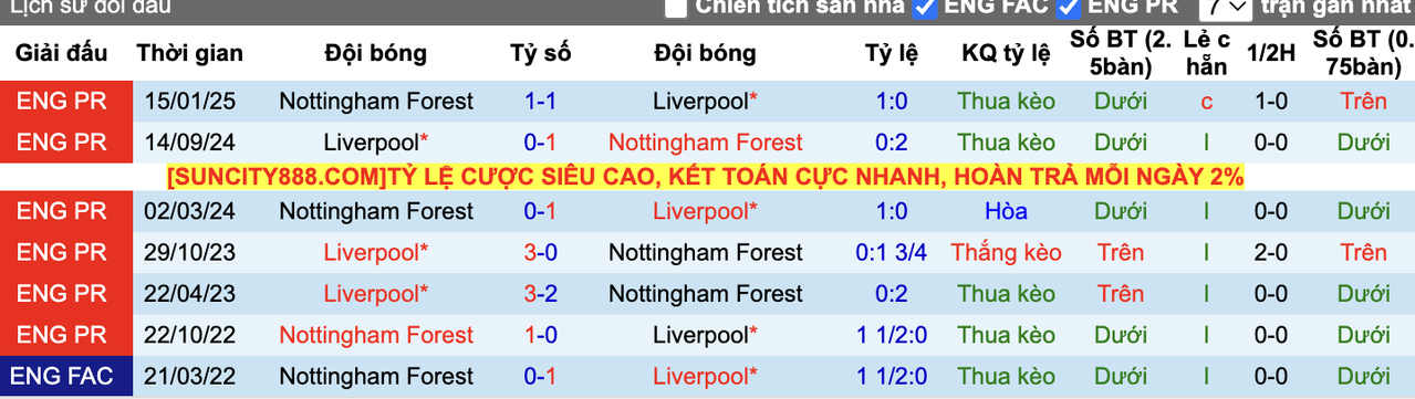 Thành tích đối đầu Liverpool vs Nottingham