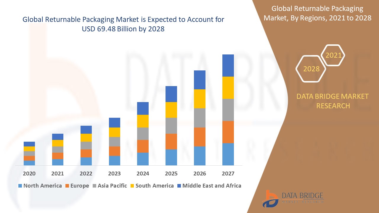 Returnable Packaging Market