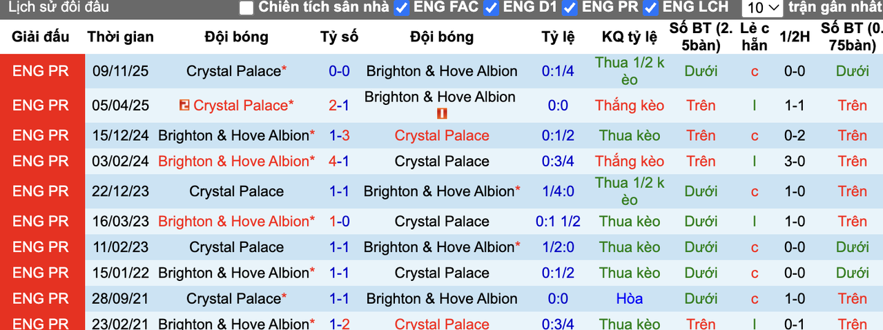 Thành tích đối đầu Brighton vs Crystal Palace