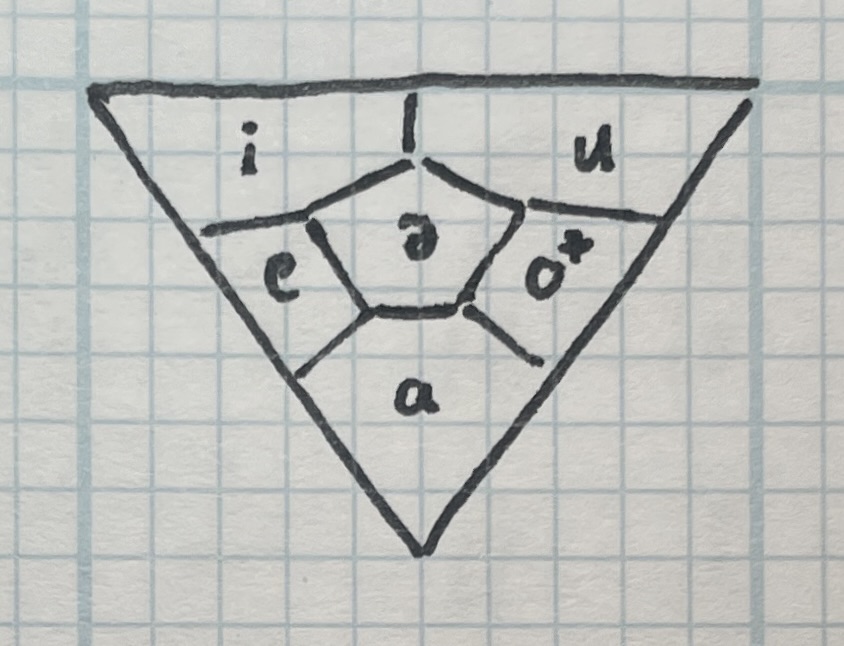 Short vowels chart