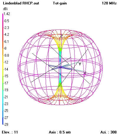 Lindenblad Radiation Envelope (Free Space)