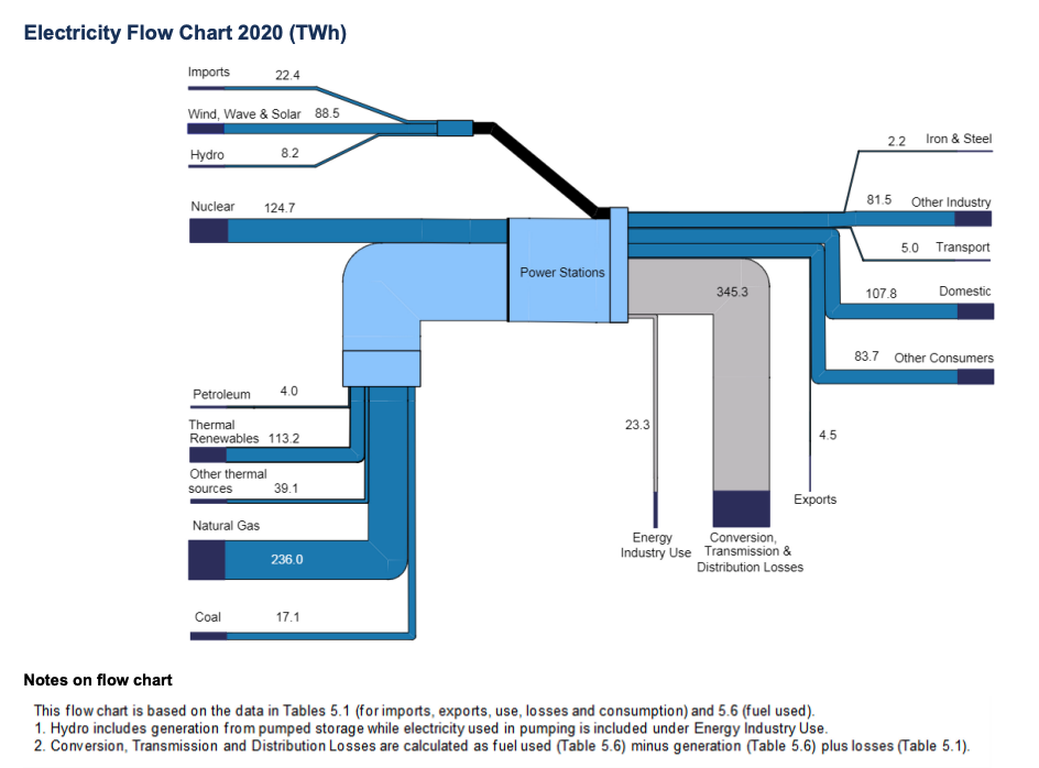 uk electricity generation and uses 2020