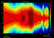 directivity-horizontal