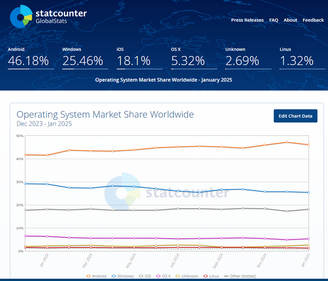 statcounter operating system share Jan. 2025