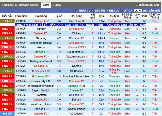 Phong độ gần đây Chelsea