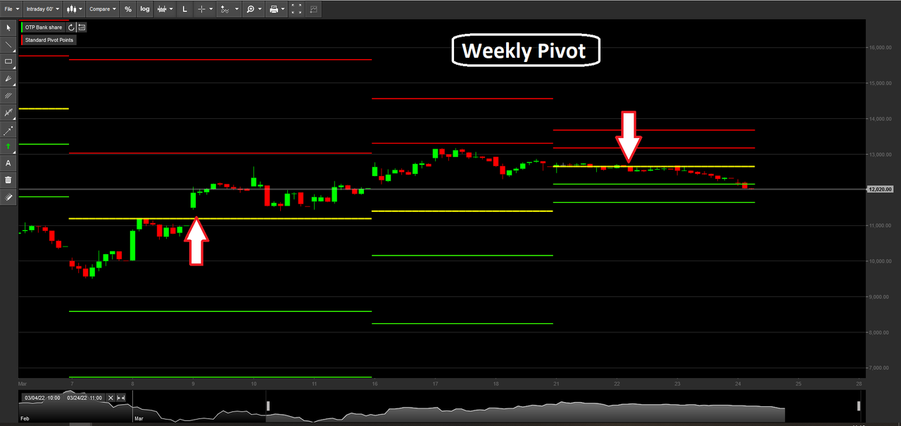 OTP - Weekly Pivot