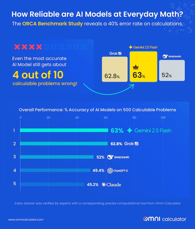 ORCA Benchmark AI Performance