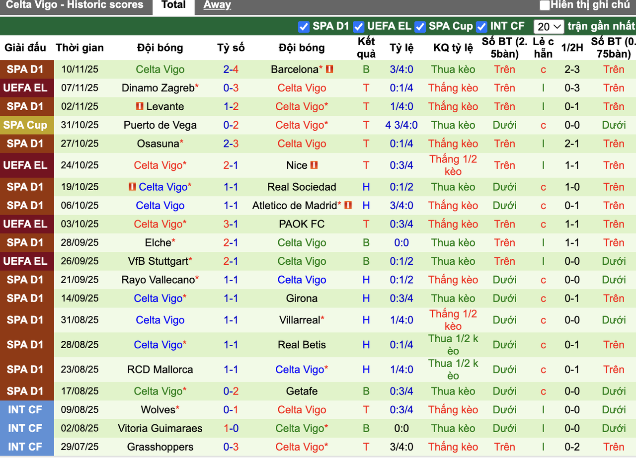 Phong độ Celta Vigo