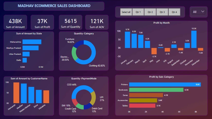 Sales Forecasting Project by Aindrila Das Data Analyst Business Analyst