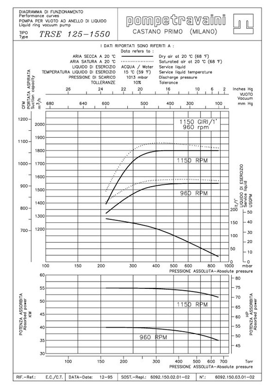 Curva 60Hz TRS 150