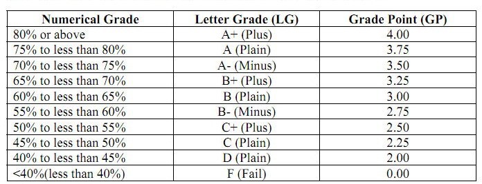 National University Result Grading System