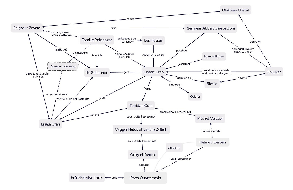Mindmap Ptolus