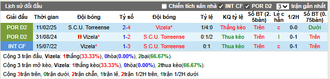 Thành tích đối đầu Vizela vs Torreense