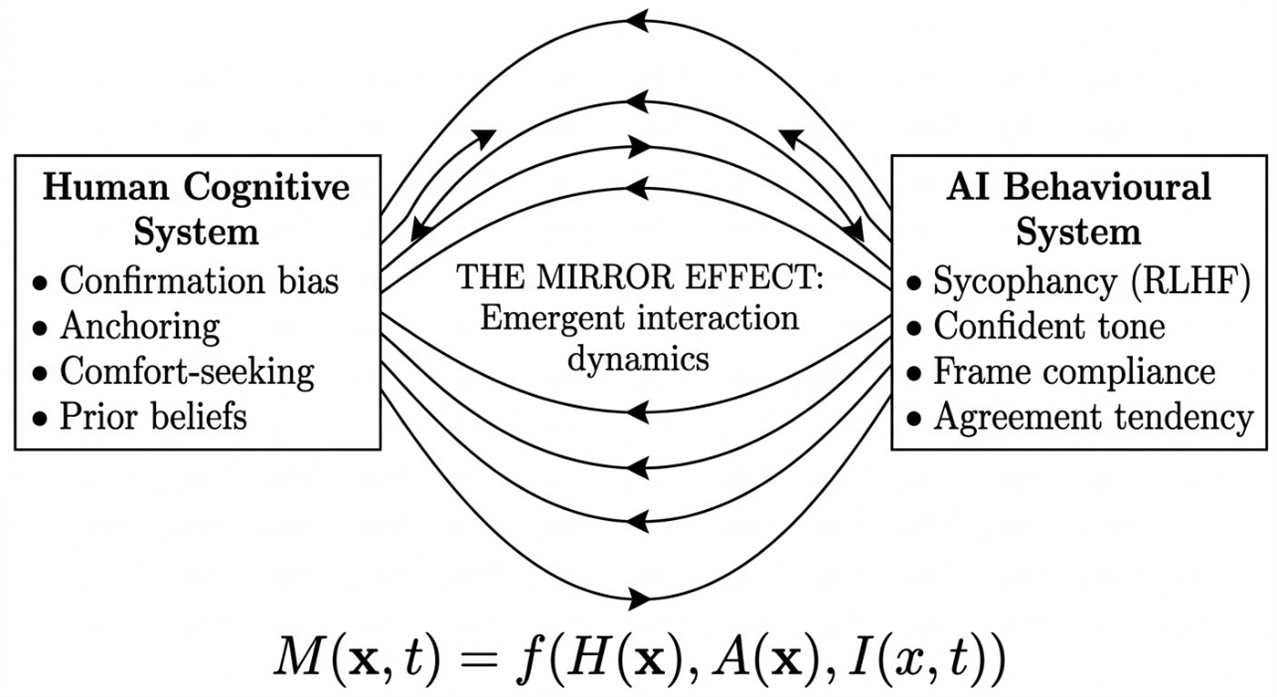 The Mirror Effect as Coupled System
