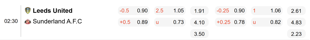 Tỉ lệ kèo Leeds United vs Sunderland