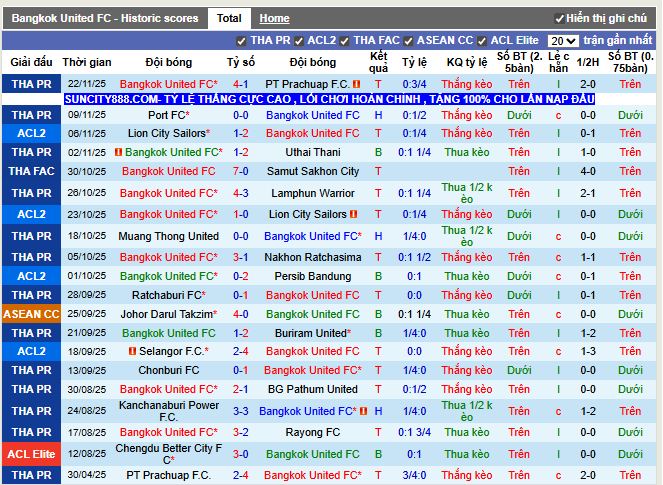 Phong độ gần đây Bangkok United FC