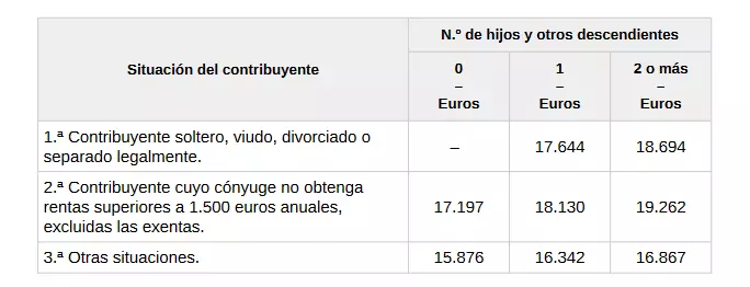 Nuevos límites de IRPF dependiendo de la situación del contribuyente publicado en el BOE