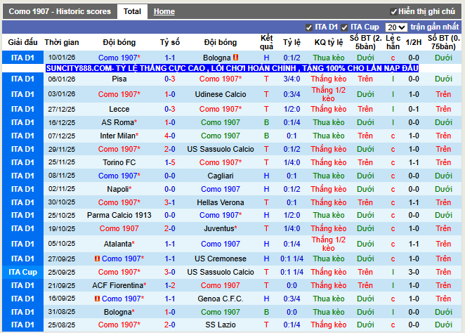 Phong độ gần đây Como 1907