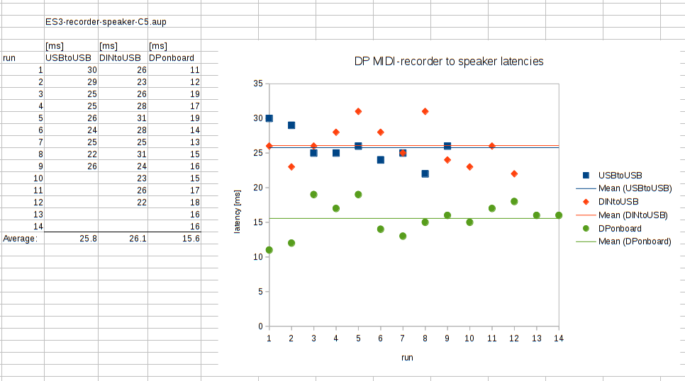 https://i.postimg.cc/7hMmpmVy/DP-MIDI-recorder-to-speaker-latencies.png