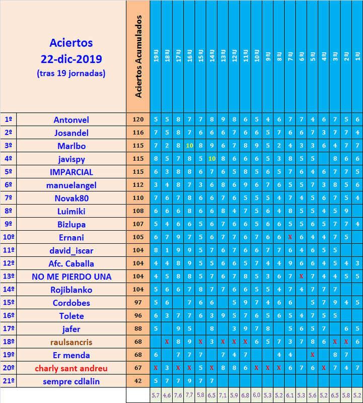 JUEGO con LA QUINIELA (8ª Edición) y EL QUINIGOL (7ª Edición) TEMP. 2019-20 (2ª parte) Aciertos-19