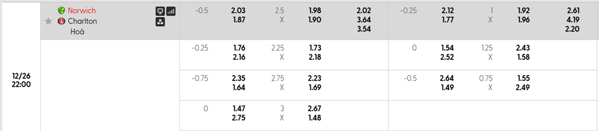 Tỷ lệ kèo Norwich City vs Charlton Athletic F.C.