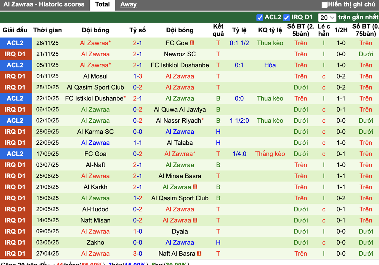 Phong độ Al Zawraa