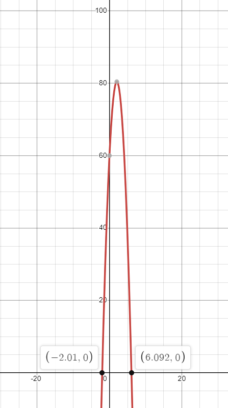 Graph of the quadratic equation y = -4.9x^2+20x+60