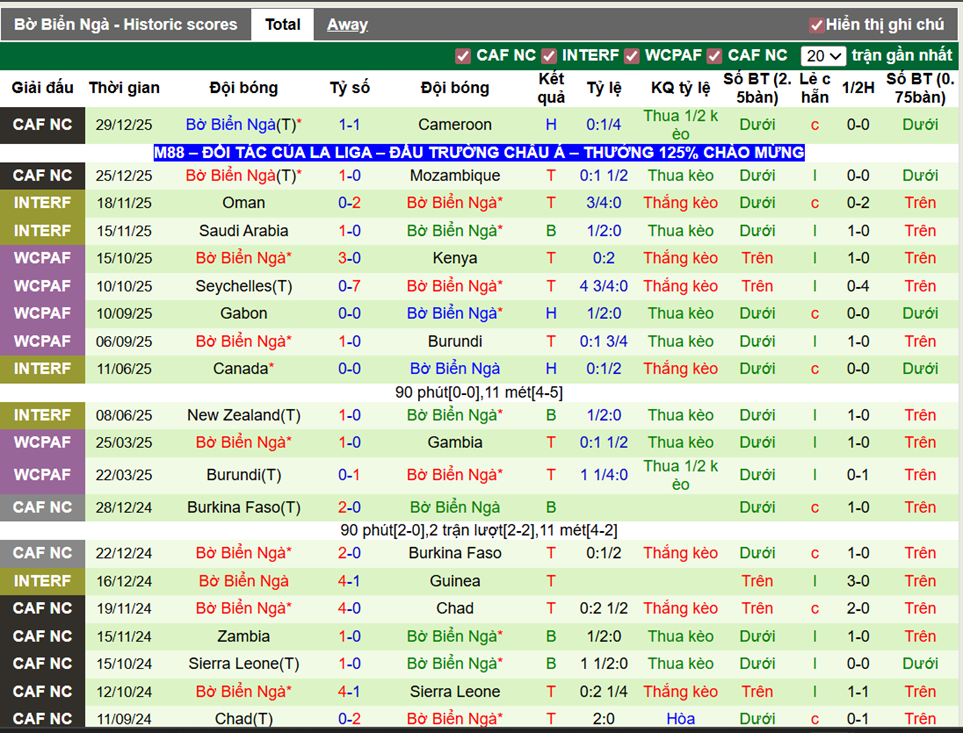 Phong độ gần đây Bờ Biển Ngà