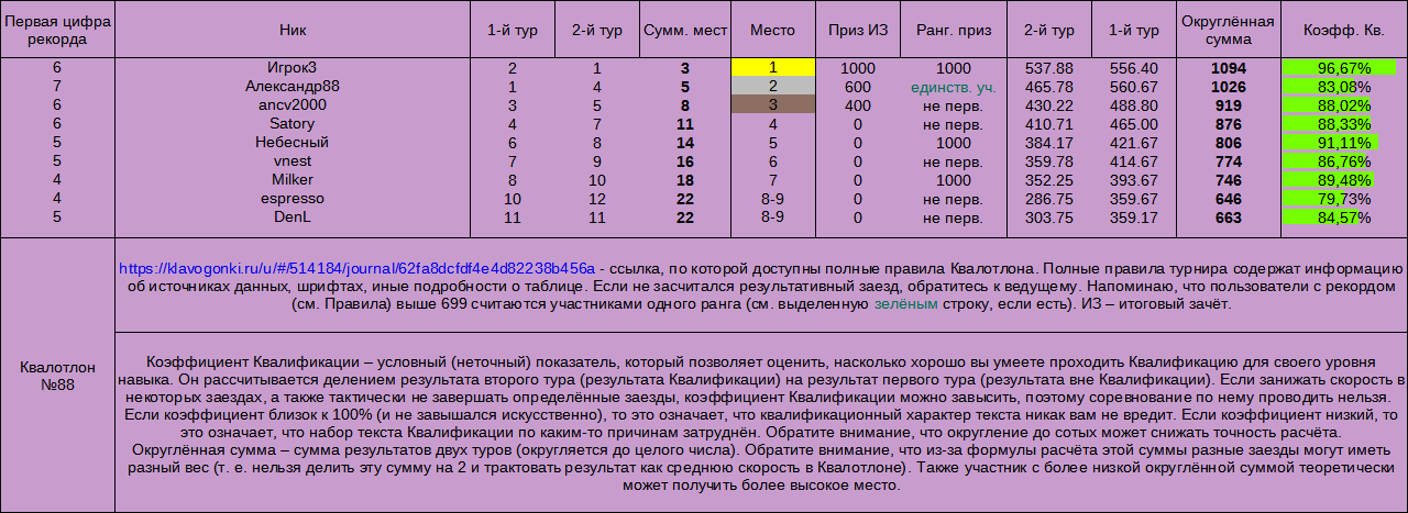 Квалотлон №88, итоговый зачёт
