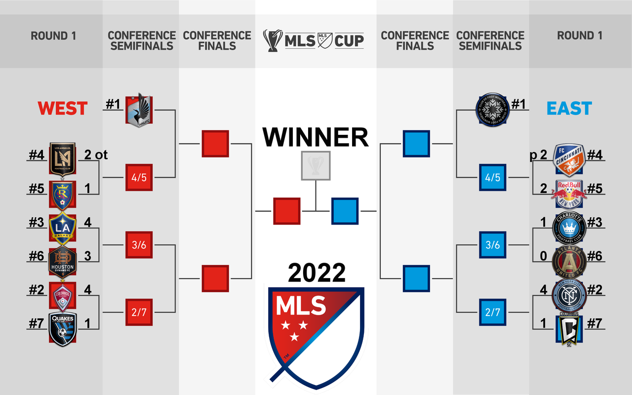 MLS Playoff table 1st round 2022 — Postimages