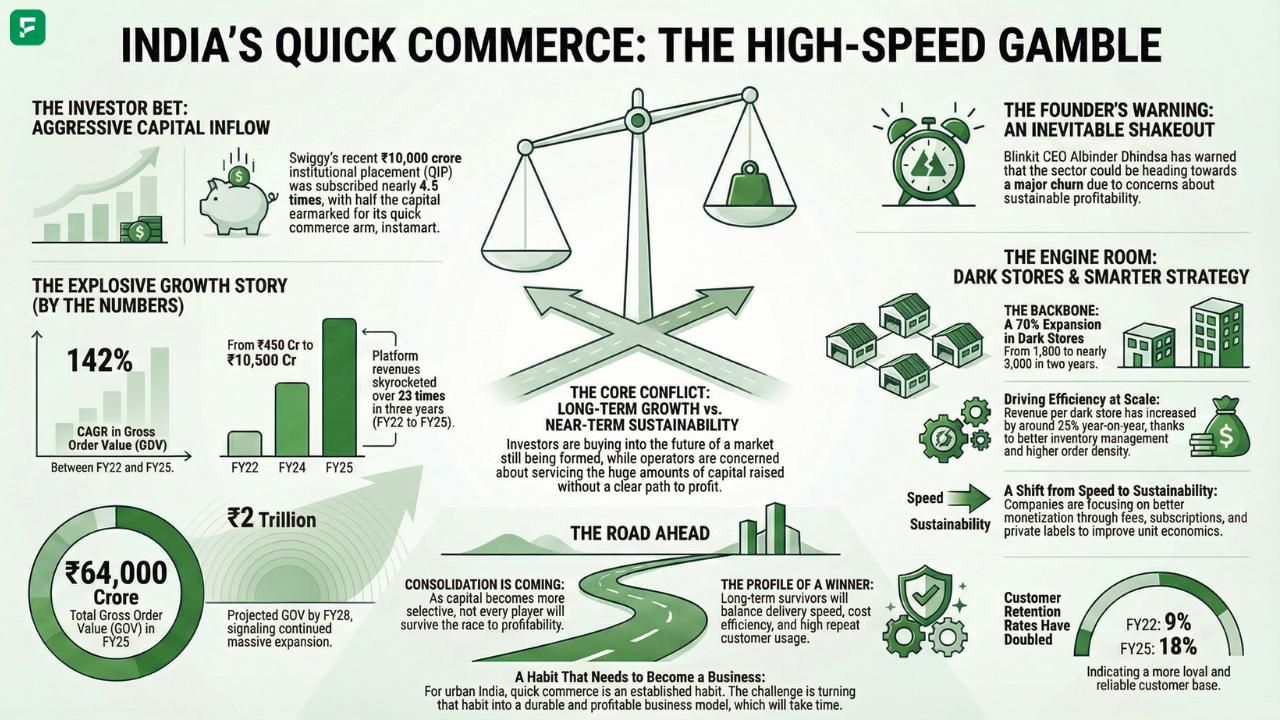 Quick Commerce in India capital & profit analysis infographic